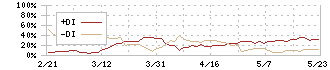 マックスバリュ東海(8198)のDMI