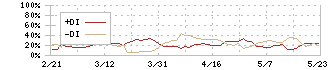 リンガーハット(8200)のDMI