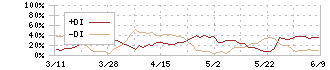 ラオックスホールディングス(8202)のDMI