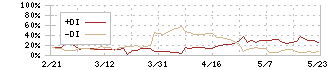 テンアライド(8207)のDMI