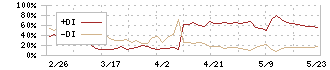 エンチョー(8208)のDMI