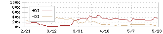 フレンドリー(8209)のDMI