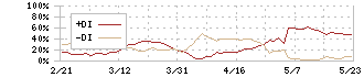 ＡＯＫＩホールディングス(8214)のDMI