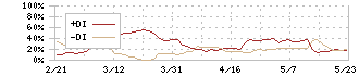 オークワ(8217)のDMI