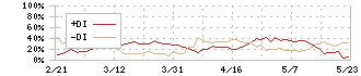 コメリ(8218)のDMI