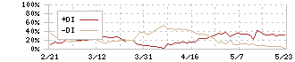 青山商事(8219)のDMI