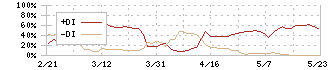 タカチホ(8225)のDMI