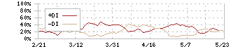 理経(8226)のDMI