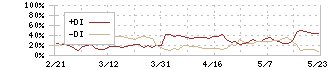 しまむら(8227)のDMI