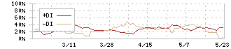 マルイチ産商(8228)のDMI