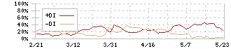 はせがわ(8230)のDMI