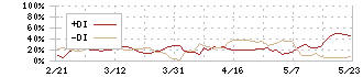 松屋(8237)のDMI