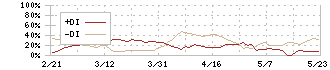 近鉄百貨店(8244)のDMI