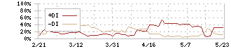 大和(8247)のDMI