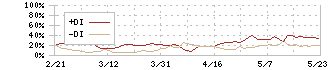 丸井グループ(8252)のDMI