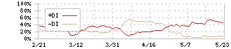 クレディセゾン(8253)のDMI