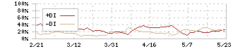 アクシアル　リテイリング(8255)のDMI