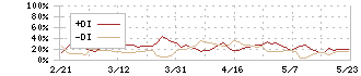 イズミ(8273)のDMI