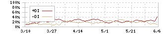 平和堂(8276)のDMI