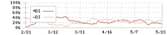 フジ(8278)のDMI