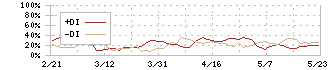 ヤオコー(8279)のDMI