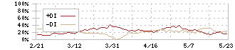 ゼビオホールディングス(8281)のDMI