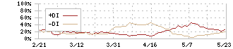 ケーズホールディングス(8282)のDMI