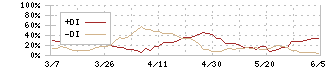 三谷産業(8285)のDMI