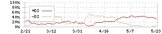 Ｏｌｙｍｐｉｃグループ(8289)のDMI