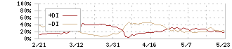 日産東京販売ホールディングス(8291)のDMI