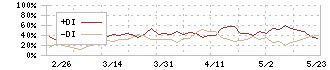 日本銀行(8301)のDMI