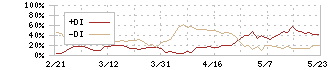 あおぞら銀行(8304)のDMI