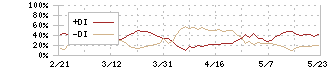 りそなホールディングス(8308)のDMI