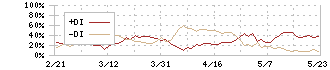 三井住友トラスト・ホールディングス(8309)のDMI