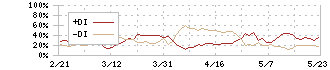 三井住友フィナンシャルグループ(8316)のDMI