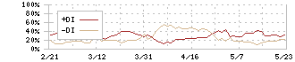 千葉銀行(8331)のDMI