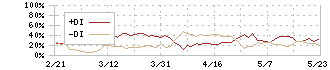 群馬銀行(8334)のDMI