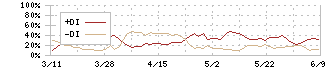 武蔵野銀行(8336)のDMI