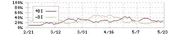 千葉興業銀行(8337)のDMI