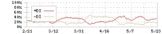 筑波銀行(8338)のDMI