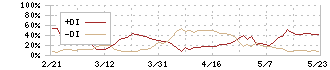 山形銀行(8344)のDMI