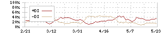 岩手銀行(8345)のDMI