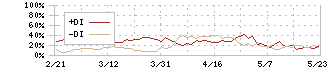 東邦銀行(8346)のDMI