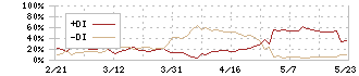 東北銀行(8349)のDMI