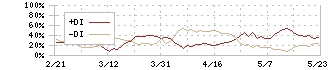 ふくおかフィナンシャルグループ(8354)のDMI