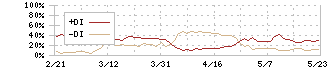 スルガ銀行(8358)のDMI