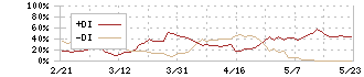 山梨中央銀行(8360)のDMI