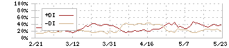 大垣共立銀行(8361)のDMI