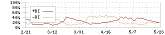 清水銀行(8364)のDMI