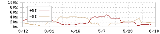 富山銀行(8365)のDMI